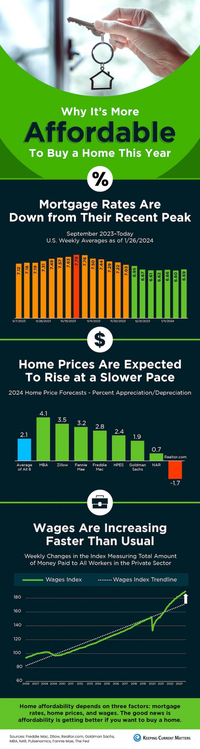 Why It’s More Affordable To Buy a Home This Year