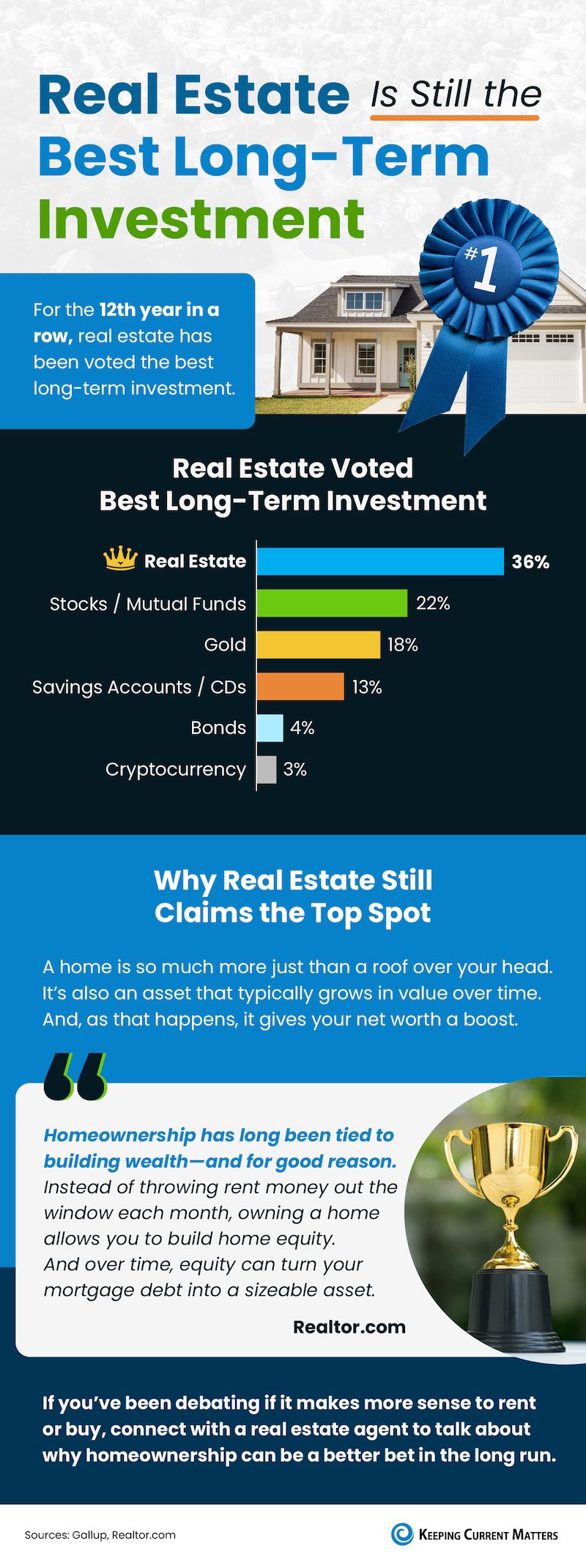 Real Estate Is Still the Best Long-Term Investment