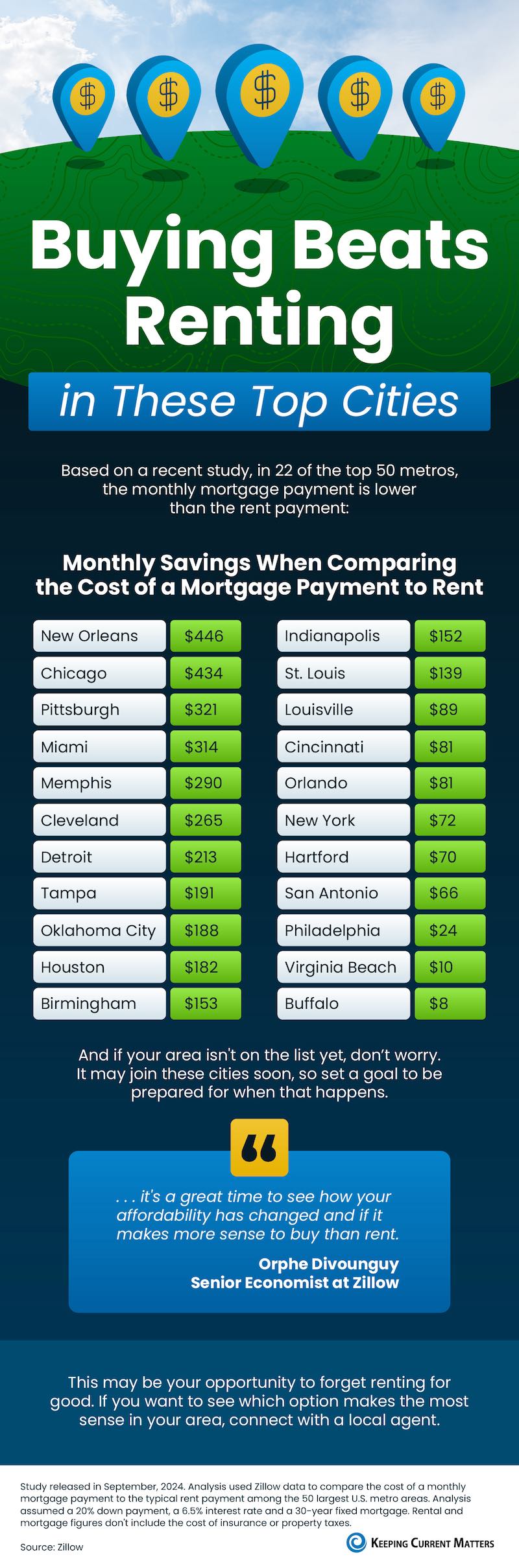 Buying Beats Renting in These Top Cities- Cincinnati Northern Kentucky Real Estate - Michael Cummiskey American Dream Coldwell Banker Realty Real Estate Professional