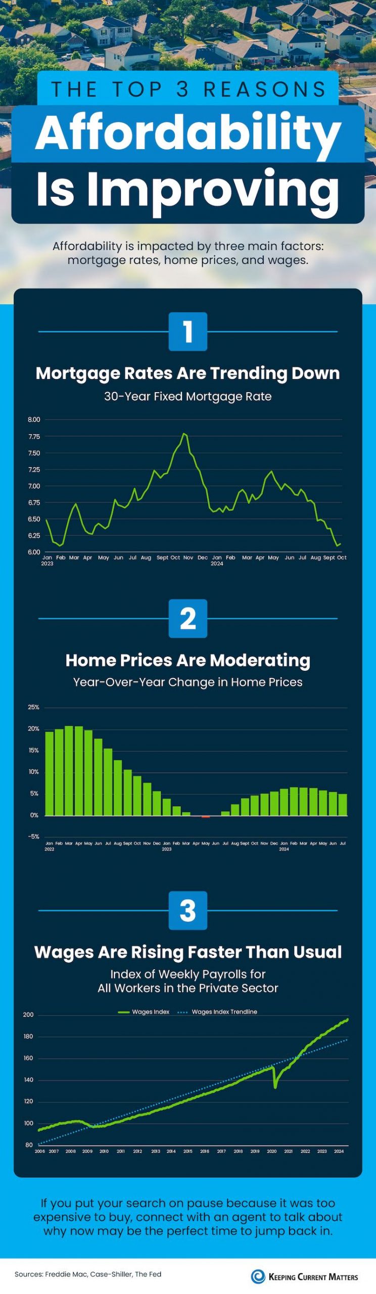 The Top 3 Reasons Affordability Is Improving- Cincinnati Northern Kentucky Real Estate - Michael Cummiskey American Dream Coldwell Banker Realty Real Estate Professional