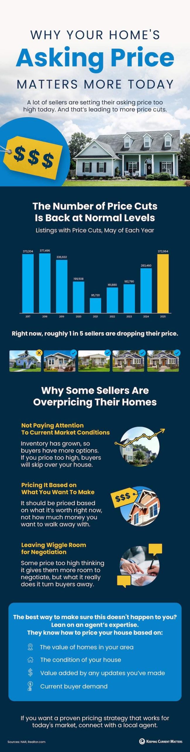 Why Your Home's Asking Price Matters More Today